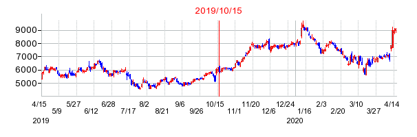 2019年10月15日 14:53前後のの株価チャート